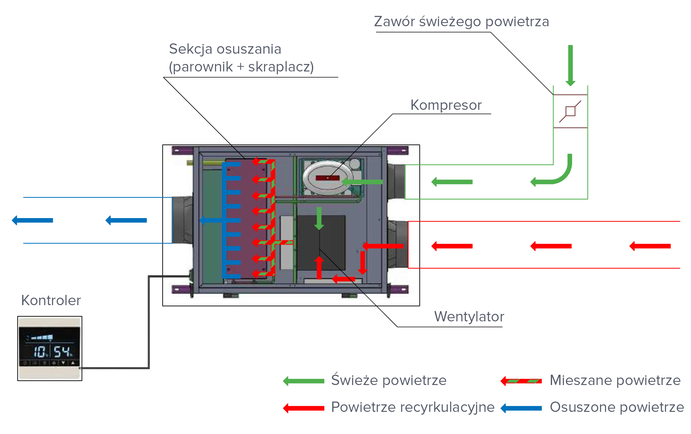 Dopływ świeżego powietrza