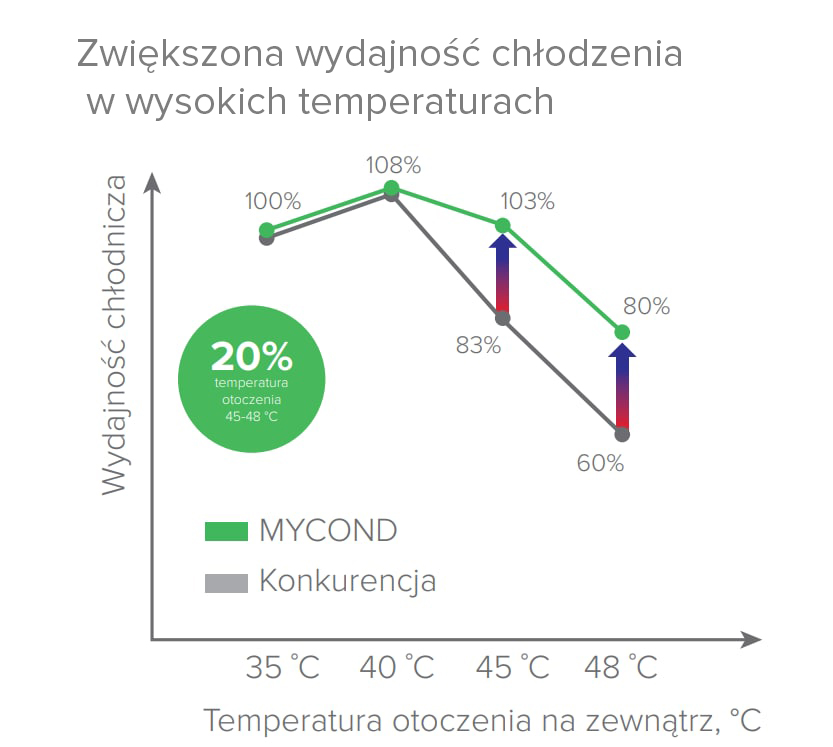 Innowacje chłodnicze