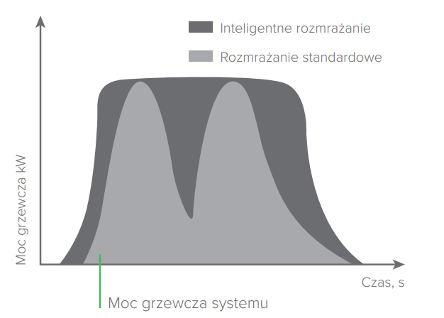 Inteligentna technologia odmrażania