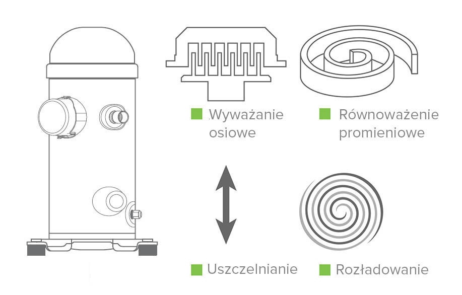 Wydajna sprężarka