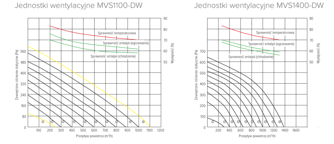 Parametry wydajności