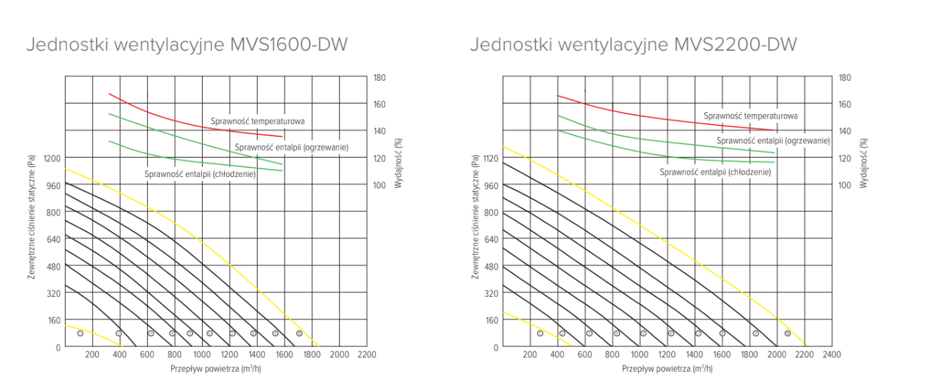 Parametry wydajności