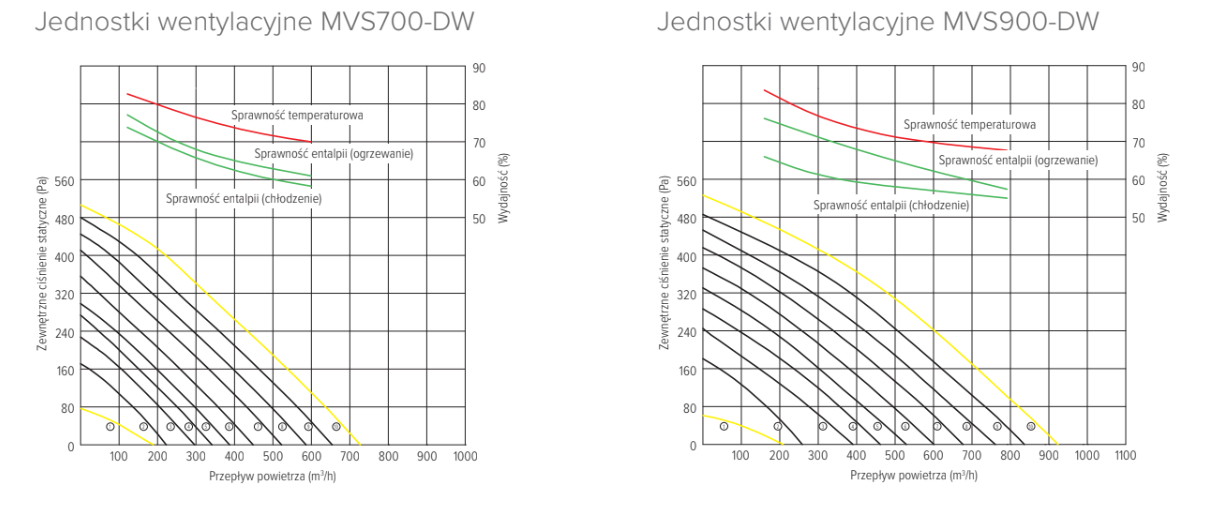 Parametry wydajności